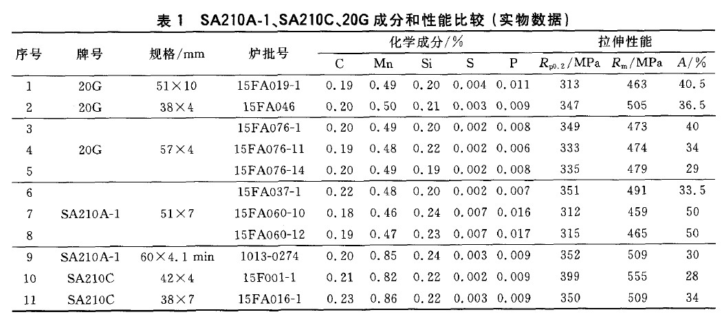 SA210A-1、SA210C、20G成分和性能比較(實物數(shù)據(jù))
