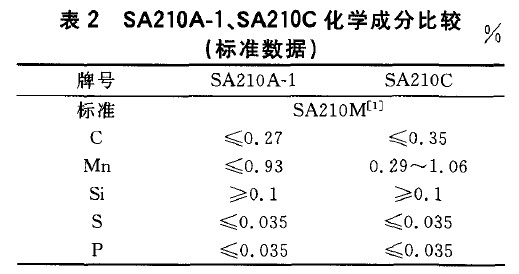 SA210A-1、SA210C化學成分比較(標準數(shù)據(jù))