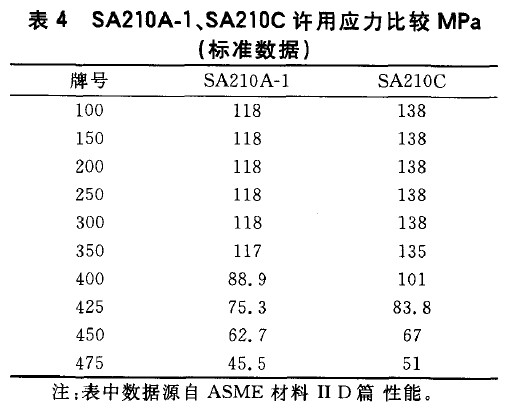 SA210A-1、SA210C許用應(yīng)力比較MPa(標準數(shù)據(jù))