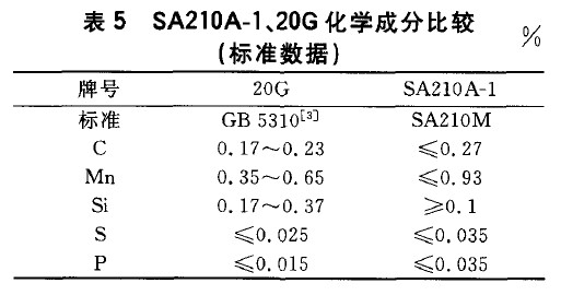 SA210A-1、20G化學成分比較(標準數(shù)據(jù))