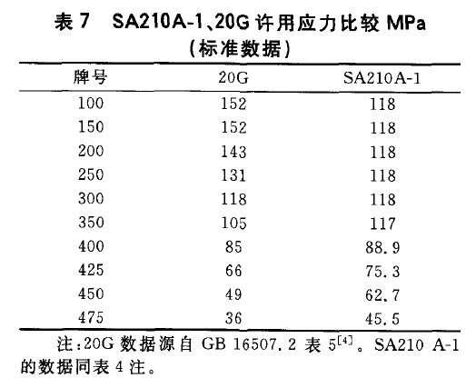 SA210A-1、20G許用應(yīng)力比較MPa(標準數(shù)據(jù))