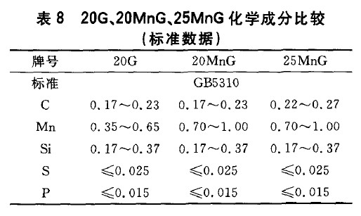 20G、20MnG、25MnG化學成分比較(標準數(shù)據(jù))