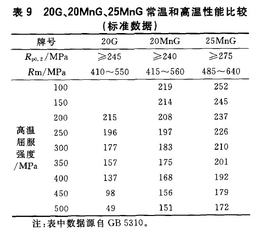 20G、20MnG、25MnG常溫和高溫性能比較(標準數(shù)據(jù))