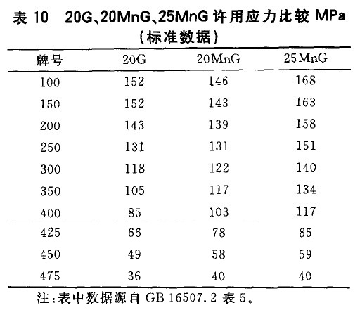 20G、20MnG、25MnG許用應(yīng)力比較MPa(標準數(shù)據(jù))